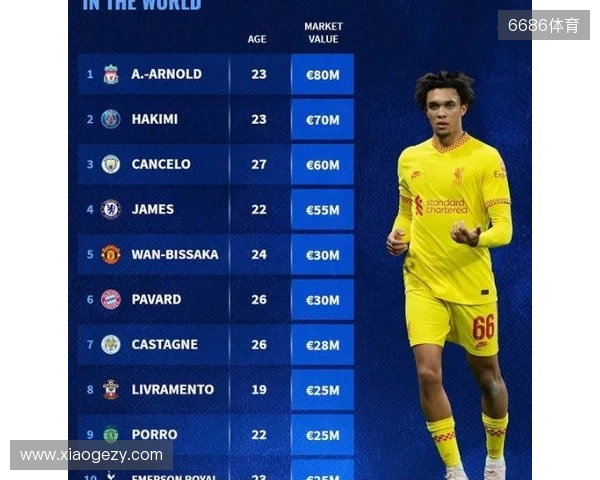 德转右后卫身价排行:阿什拉夫8000万欧元第一,阿诺德排名第二 德转右后卫身价排行:阿什拉夫8000万欧元第一,阿诺德排名第二